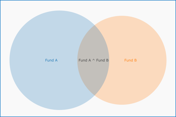 Venn Diagram of Fund A and Fund B